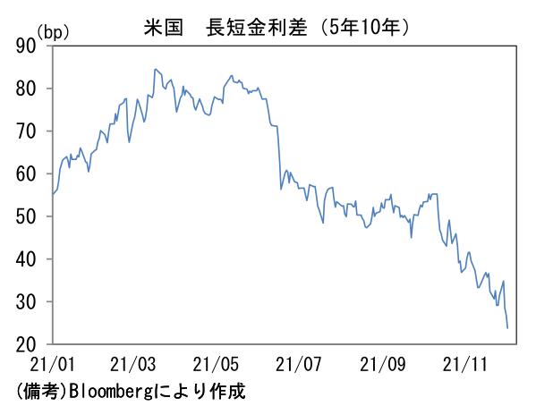 米国 長短金利差(5年10年)
