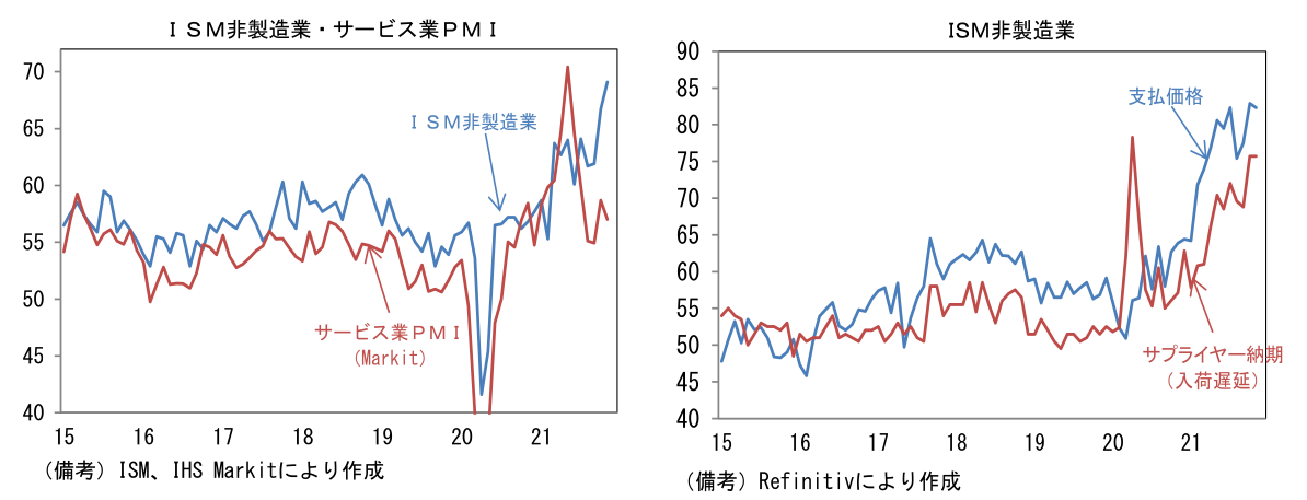 ISM非製造業・サービス業PMIとISM非製造業