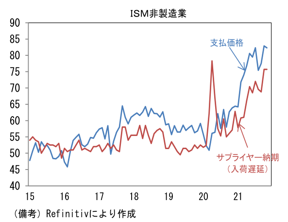 ISM非製造業