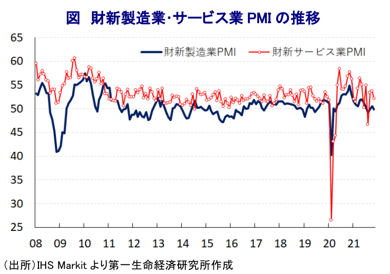 図 財新製造業・サービス業 PMI の推移