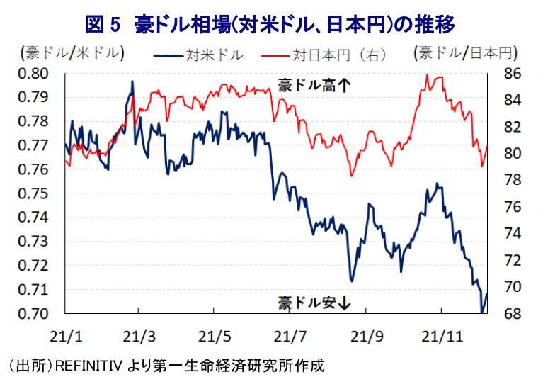 図 5 豪ドル相場(対米ドル､日本円)の推移