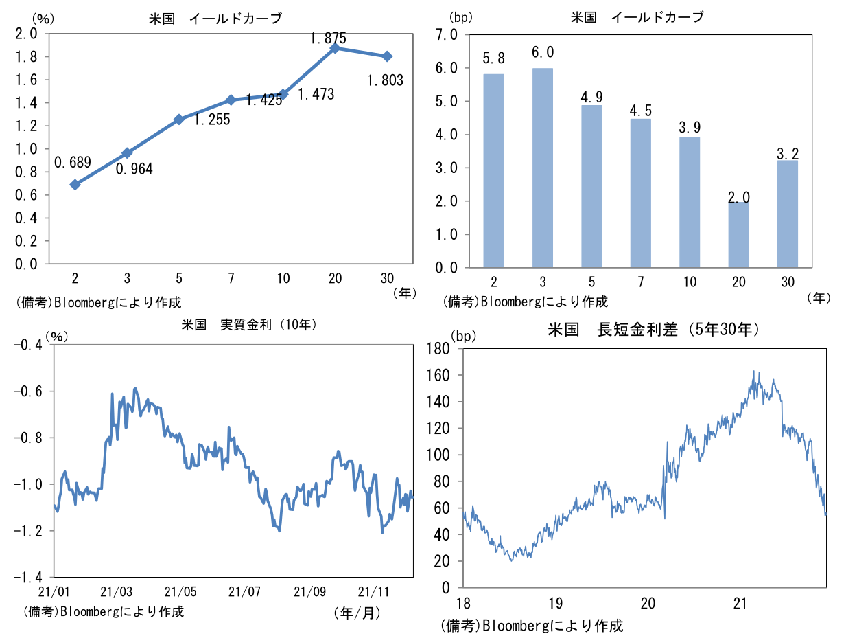 米国 イールドカーブと米国 実質金利(10年)と米国 長短金利差(5年30年)