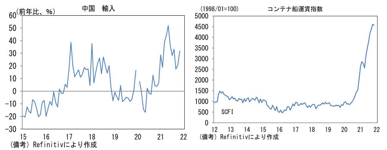 中国 輸入とコンテナ船運賃指数