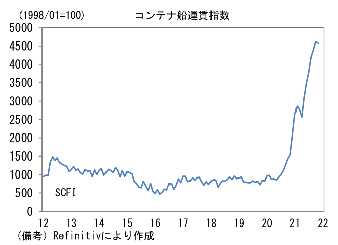 コンテナ船運賃指数
