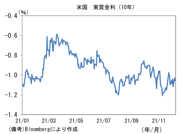米国 実質金利(10年)