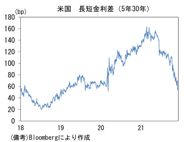 米国 長短金利差(5年30年)