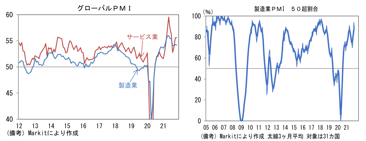 グローバルPMIと製造業PMI 50超割合