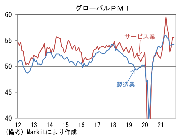 グローバルPMI