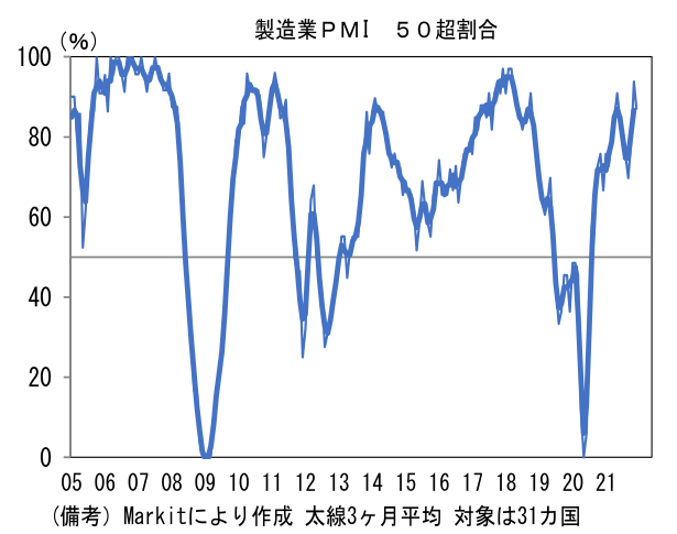 製造業PMI 50超割合