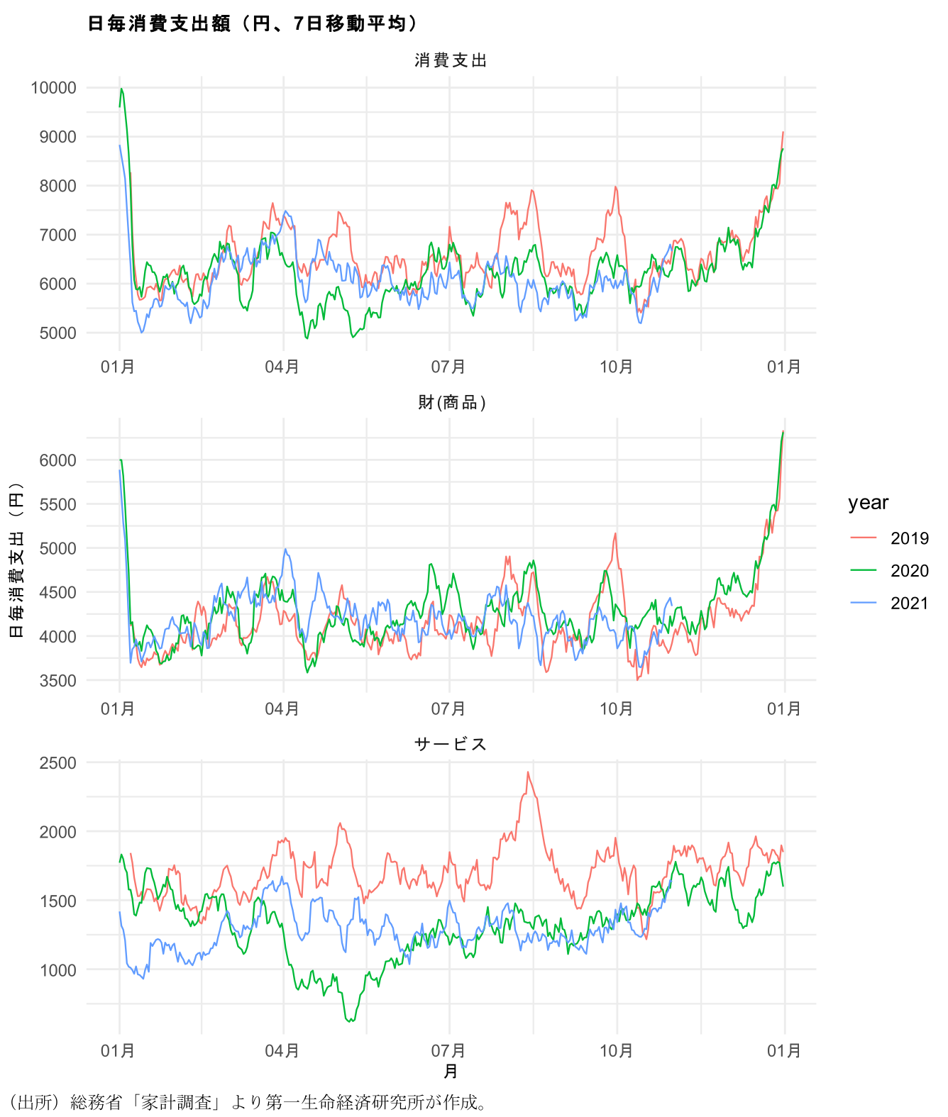 日毎消費支出額(円、7日稼働平均)