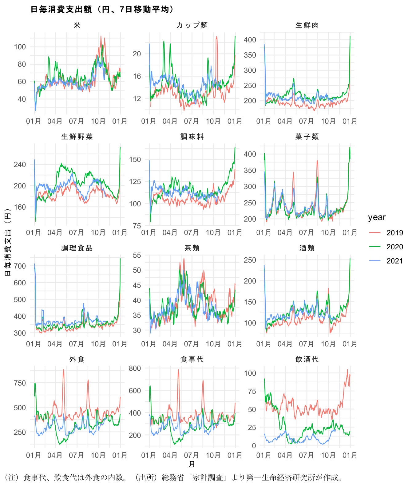 日毎消費支出額(円、7日稼働平均)