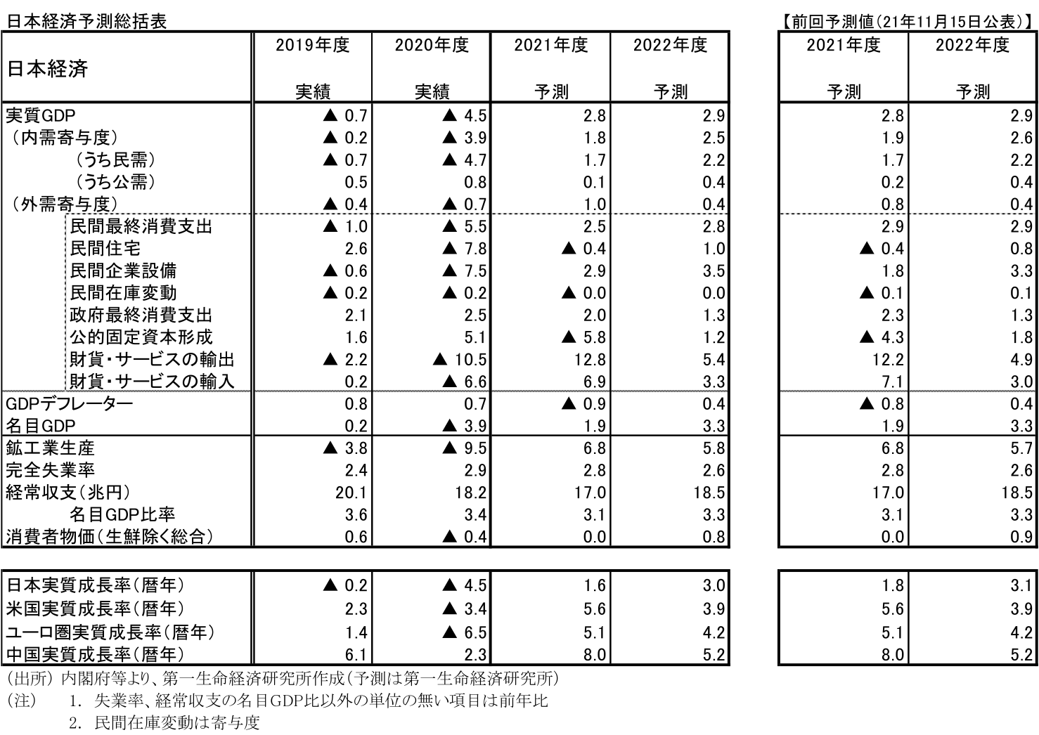 日本経済予測総括表 