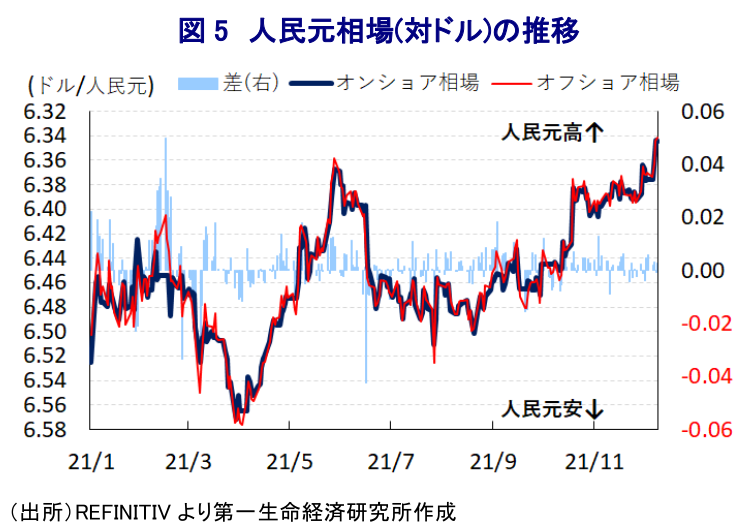 図 5 人民元相場(対ドル)の推移