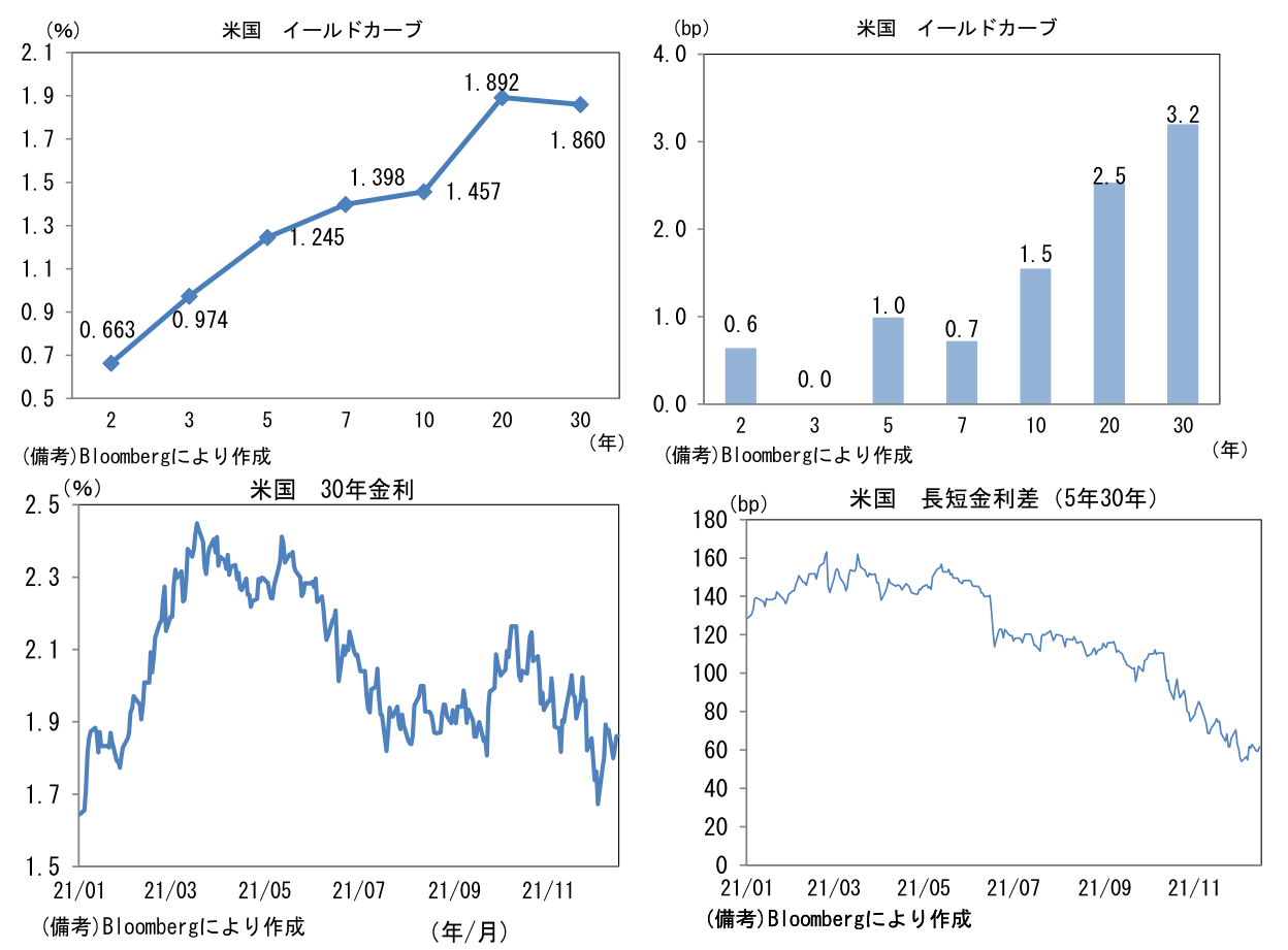 米国 イールドカーブと米国 30年金利と米国 長短金利差(5年30年)