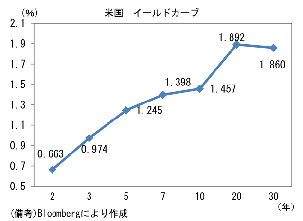 米国 イールドカーブ