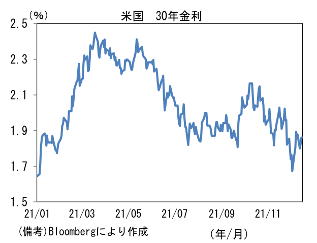 米国 30年金利