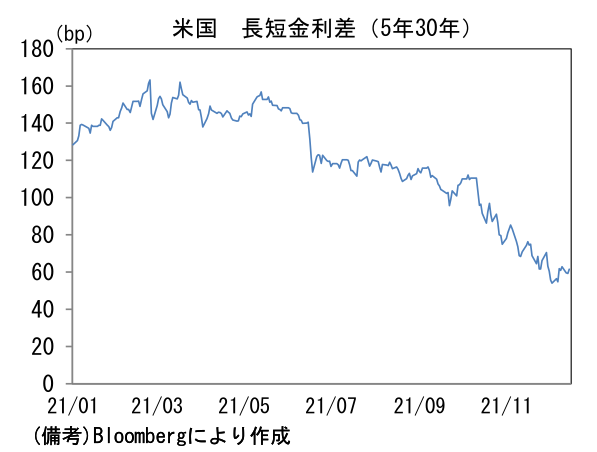 米国 長短金利差(5年30年)