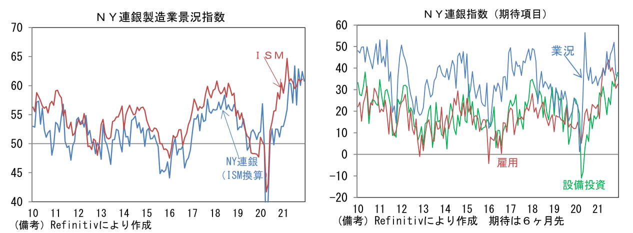 NY連銀製造業景況指数とNY連銀指数(期待項目)