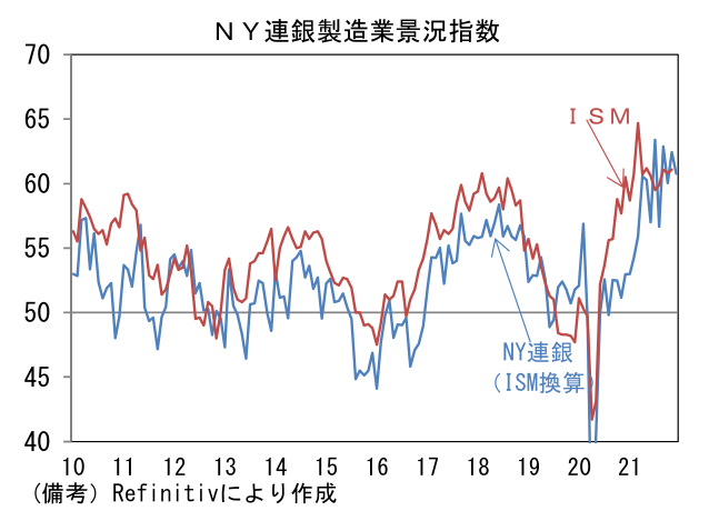 NY連銀製造業景況指数