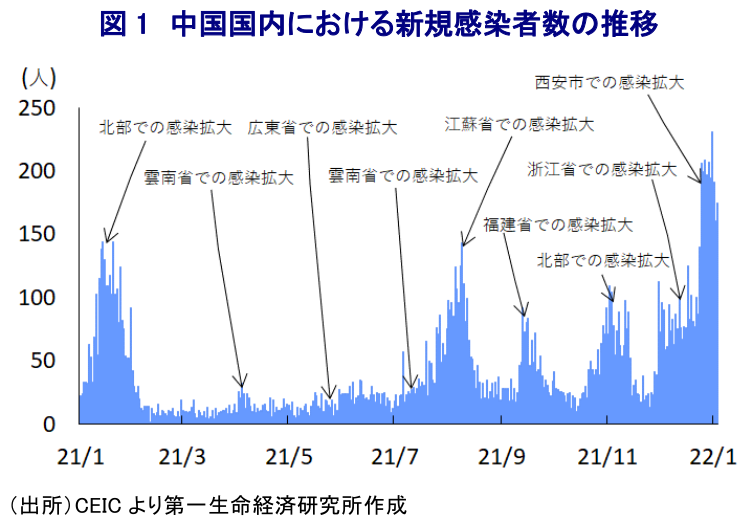 図 1 中国国内における新規感染者数の推移