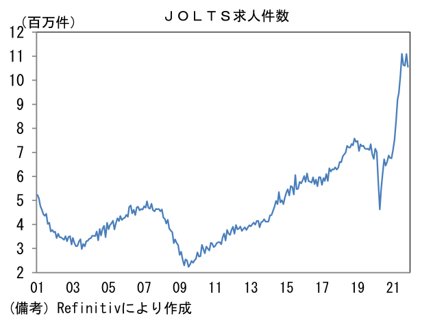 JOLTS求人件数