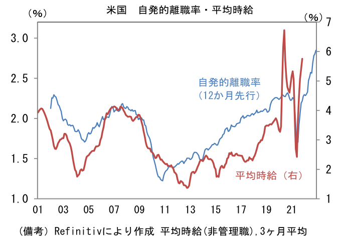 米国 自発的離職率・平均時給