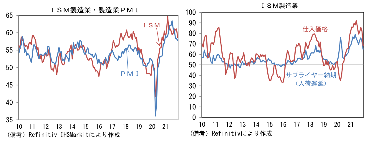 ISM製造業・製造業PMI