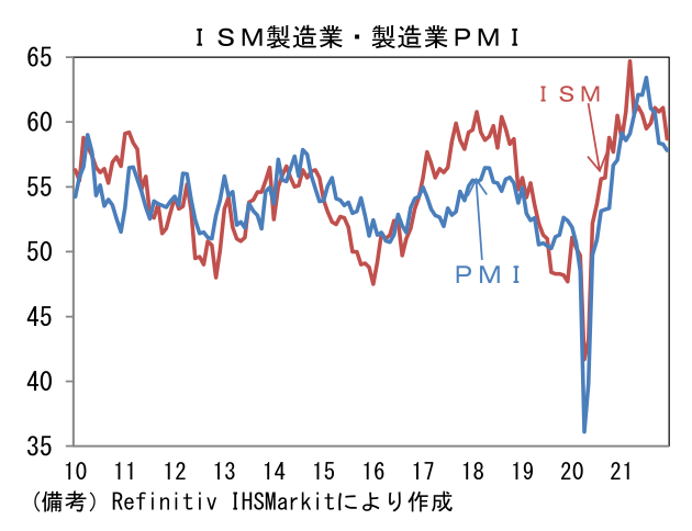 ISM製造業・製造業PMI