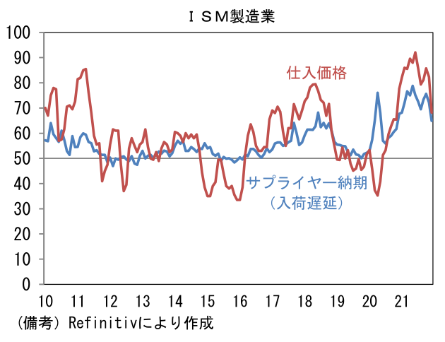 ISM製造業