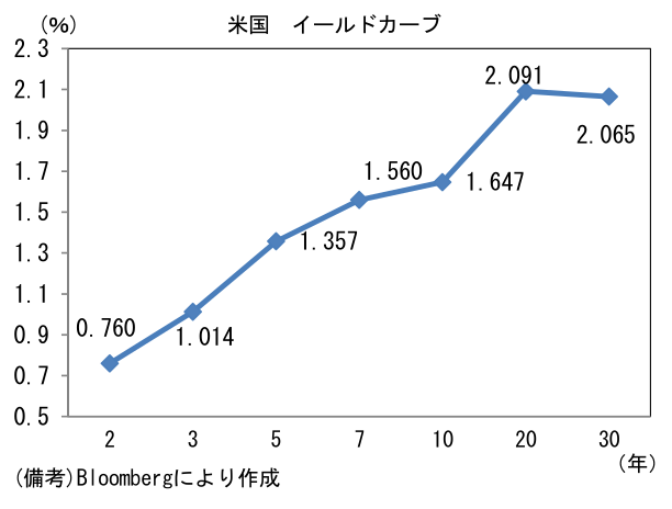 米国 イールドカーブ
