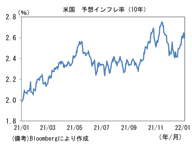米国 予想インフレ率(10年)