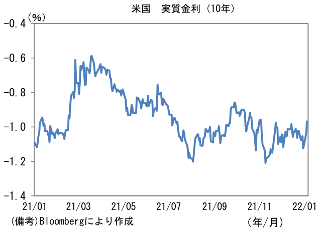 米国 実質金利(10年)