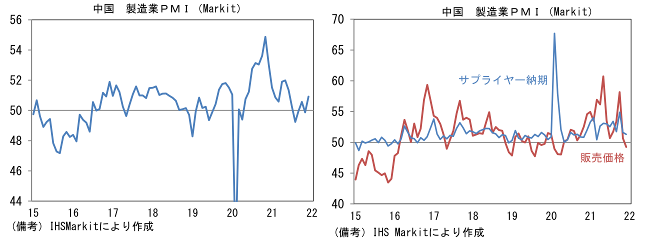中国 製造業PMI(Markit)