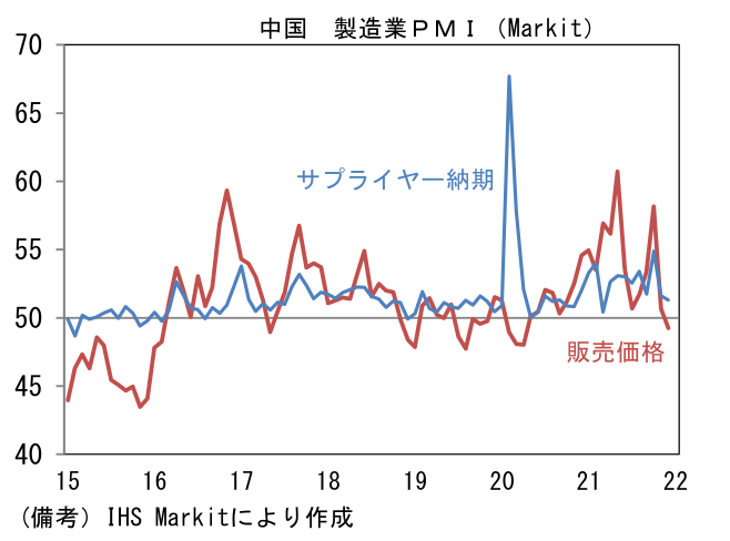 中国 製造業PMI(Markit)