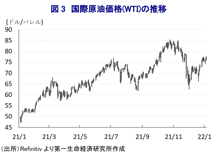 図 3 国際原油価格(WTI)の推移