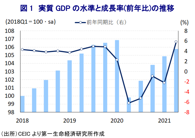 図 1 実質 GDP の水準と成長率(前年比)の推移