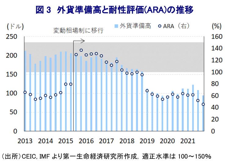 図 3 外貨準備高と耐性評価(ARA)の推移