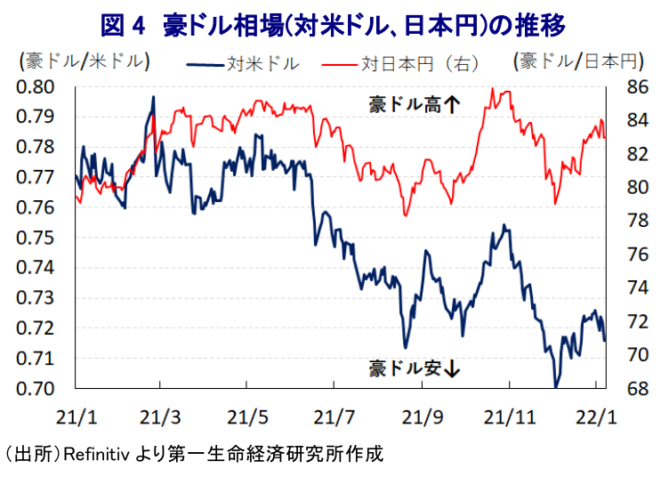 図 4 豪ドル相場(対米ドル､日本円)の推移