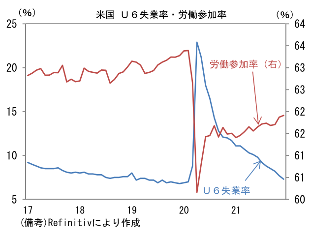 米国 U6失業率・労働参加率