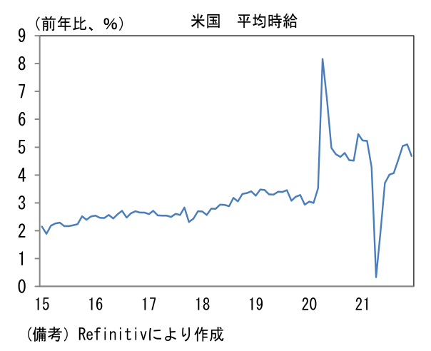 米国 平均時給