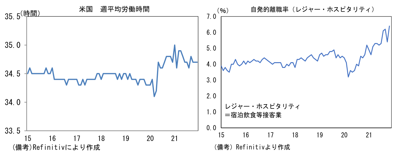 米国 週平均労働時間
