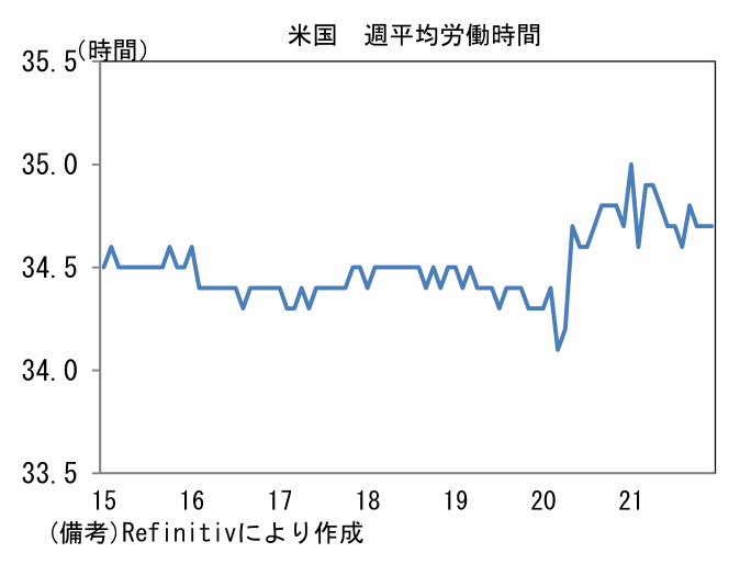 米国 週平均労働時間
