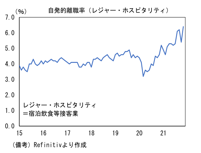 自発的離職率(レジャー・ホスピタリティ)