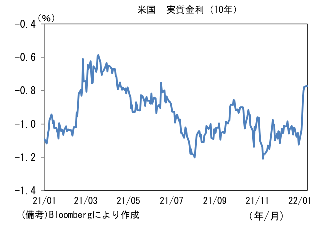 米国 実質金利(10年)