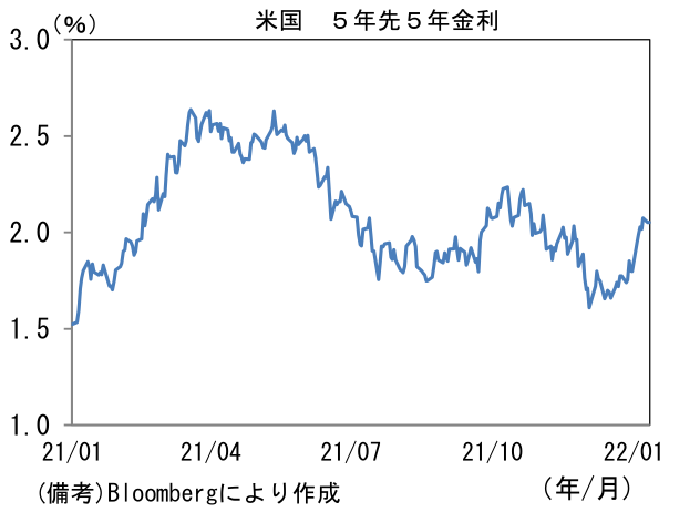 米国 5年先5年金利