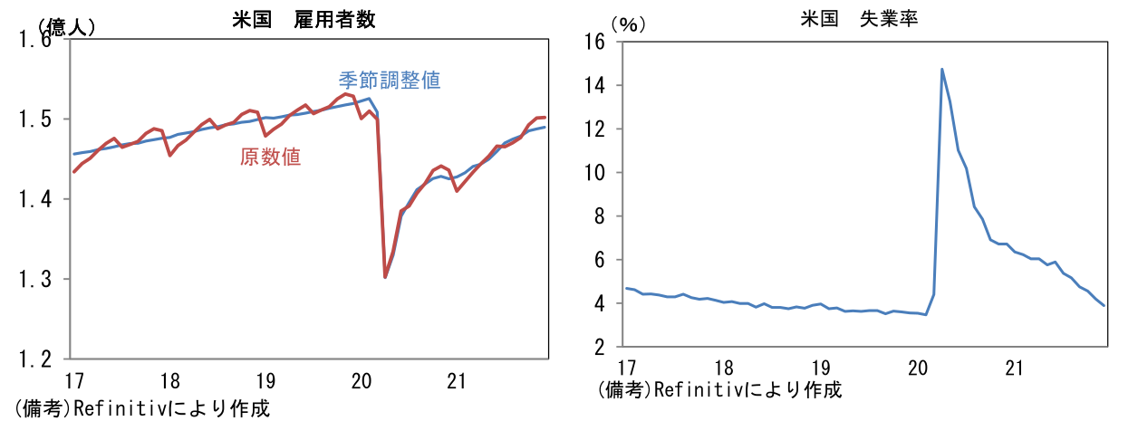 米国 雇用者数