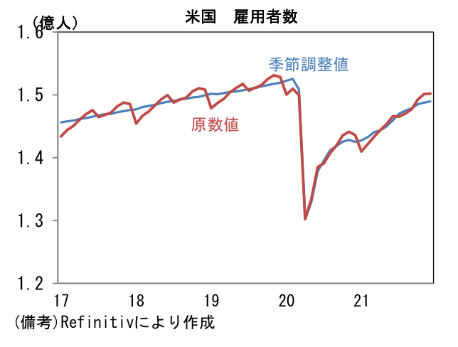 米国 雇用者数