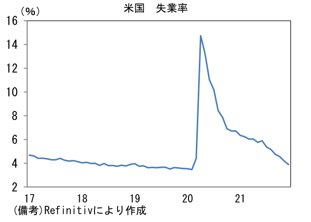 米国 失業率