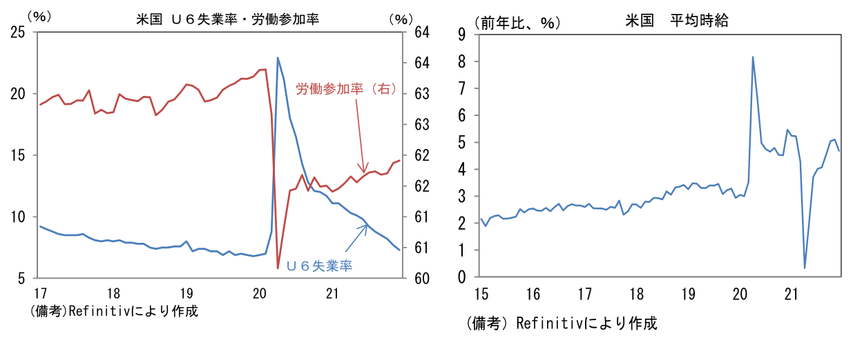 米国 U6失業率・労働参加率