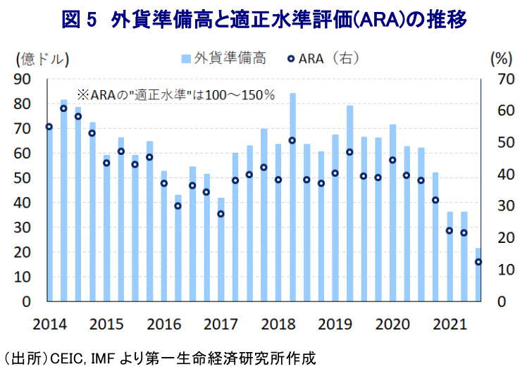 図 5 外貨準備高と適正水準評価(ARA)の推移 